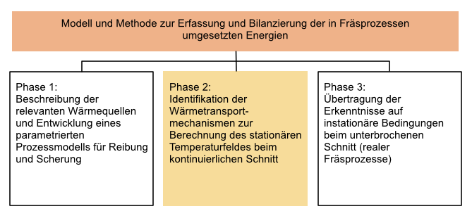 Illustration Phase 2 A02: Energiemodell für Fräsprozesse