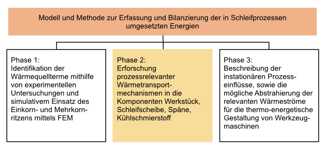 Illustration Phase 2 A03: Energiemodell für Schleifprozesse