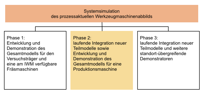Illustration Phase 2 A05: Prozessaktuelle Systemsimulation