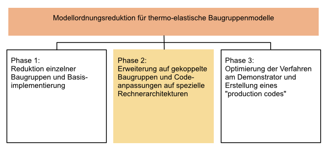 Illustration Phase 2 A06: Modellordnungsreduktion