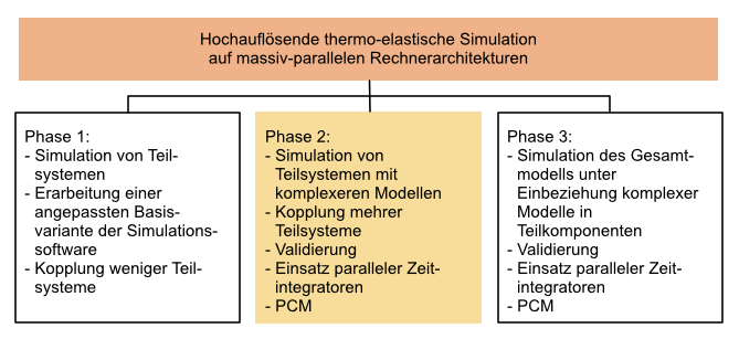 Illustration Phasen A07: Hochauflösende thermo-elastische Simulation