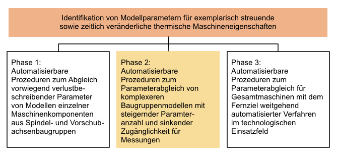 Illustration Phase 2 B04: Exemplarische Parameteridentifikation