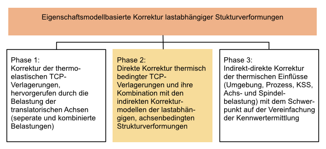 Illustration Phase 2 TP B06 - Eigenschaftsmodellbasierte Korrektur lastabhängiger Stukturverformungen