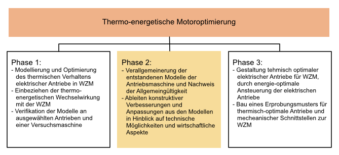 Illustration Phase 2 TP C04 - Thermo-ernergetische Motoroptimierung