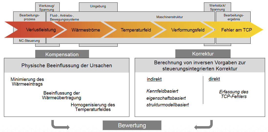 Illustration zur Lösung des Zielkonflikts von Energieeinsatz, Genauigkeit und Produktivität bei der spanenden Fertigung.